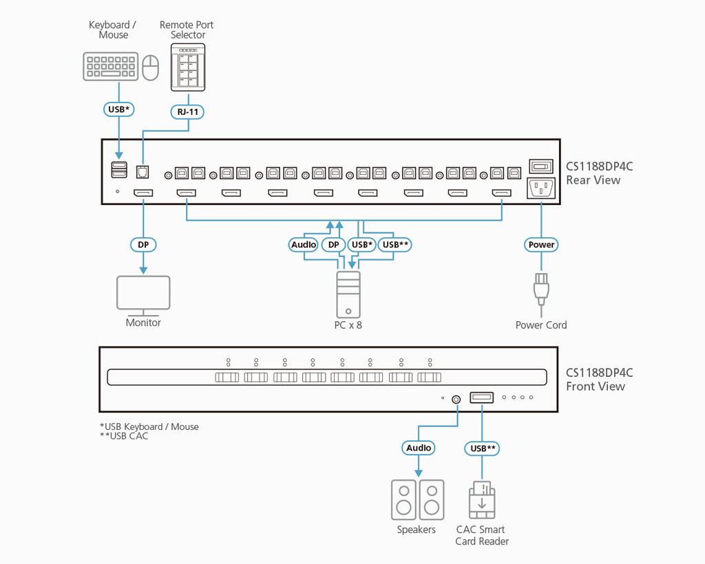 ATEN 8-Port USB DisplayPort Secure KVM Switch with CAC (PSD PP v4.0 Compliant) ATEN