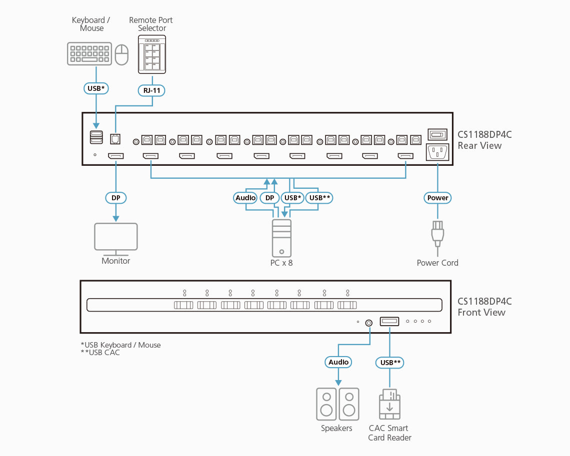 ATEN 8-Port USB DisplayPort Secure KVM Switch with CAC (PSD PP v4.0 Compliant) ATEN